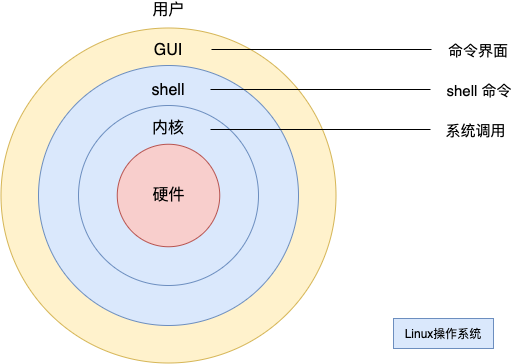 shell结构